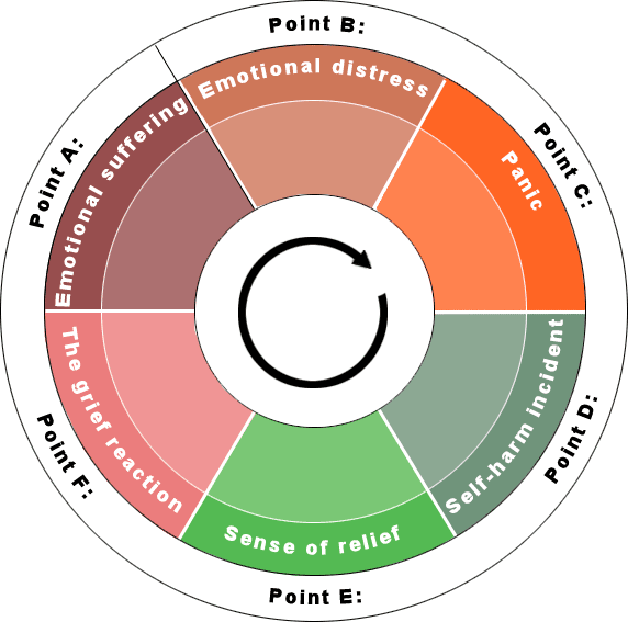 Cycle of self-harm